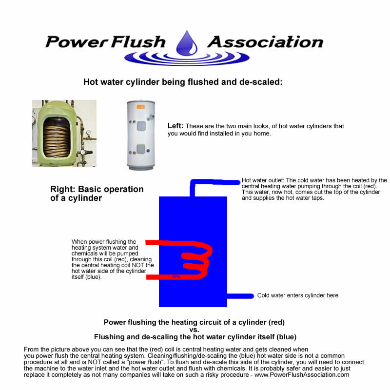 What part of the hot water cylinder gets flushed when power flushing? 
